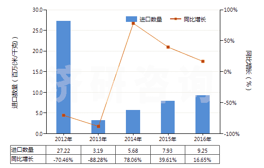 2012-2016年中國(guó)未漂白或漂白其他純合纖長(zhǎng)絲機(jī)織物(按重量計(jì)其他合成纖維長(zhǎng)絲含量≥85%)(HS54077100)進(jìn)口量及增速統(tǒng)計(jì) 2012-2016年中國(guó)未漂白或漂白其他純合纖長(zhǎng)絲機(jī)織物(按重量計(jì)其他合成纖維長(zhǎng)絲含量≥85%)(HS54077100)進(jìn)口量及增速統(tǒng)計(jì)